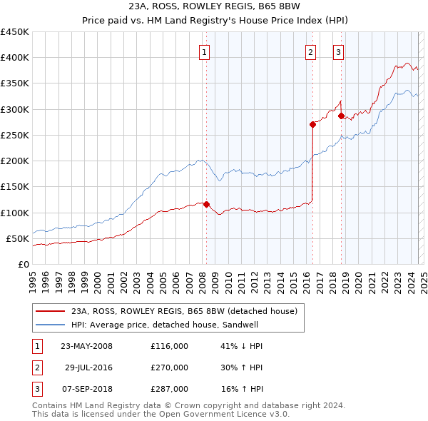 23A, ROSS, ROWLEY REGIS, B65 8BW: Price paid vs HM Land Registry's House Price Index