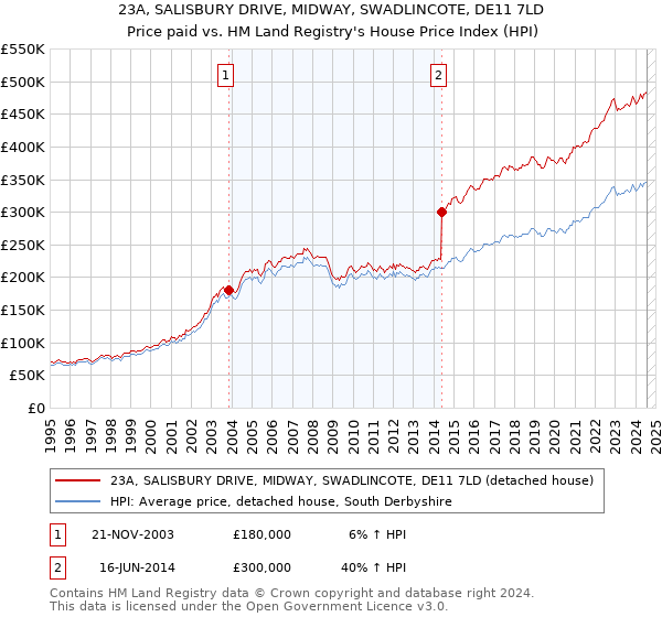 23A, SALISBURY DRIVE, MIDWAY, SWADLINCOTE, DE11 7LD: Price paid vs HM Land Registry's House Price Index