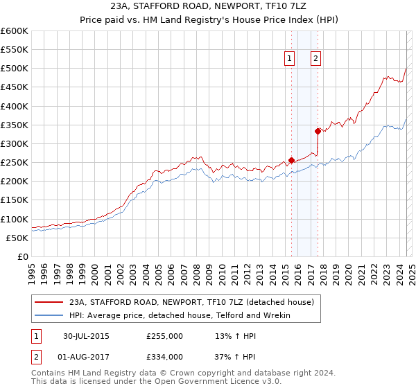 23A, STAFFORD ROAD, NEWPORT, TF10 7LZ: Price paid vs HM Land Registry's House Price Index