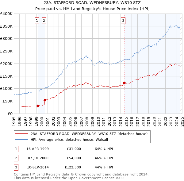 23A, STAFFORD ROAD, WEDNESBURY, WS10 8TZ: Price paid vs HM Land Registry's House Price Index