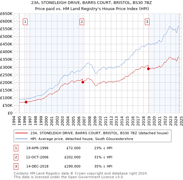 23A, STONELEIGH DRIVE, BARRS COURT, BRISTOL, BS30 7BZ: Price paid vs HM Land Registry's House Price Index