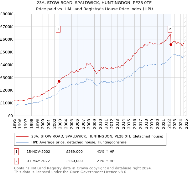 23A, STOW ROAD, SPALDWICK, HUNTINGDON, PE28 0TE: Price paid vs HM Land Registry's House Price Index