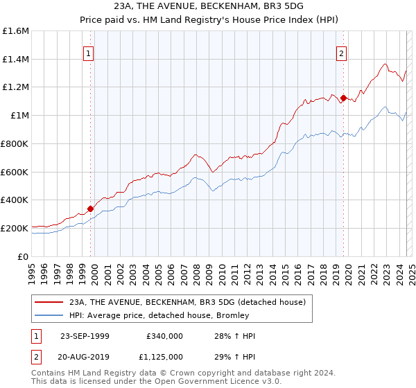 23A, THE AVENUE, BECKENHAM, BR3 5DG: Price paid vs HM Land Registry's House Price Index