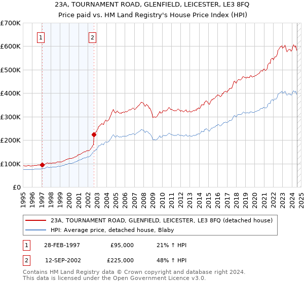 23A, TOURNAMENT ROAD, GLENFIELD, LEICESTER, LE3 8FQ: Price paid vs HM Land Registry's House Price Index