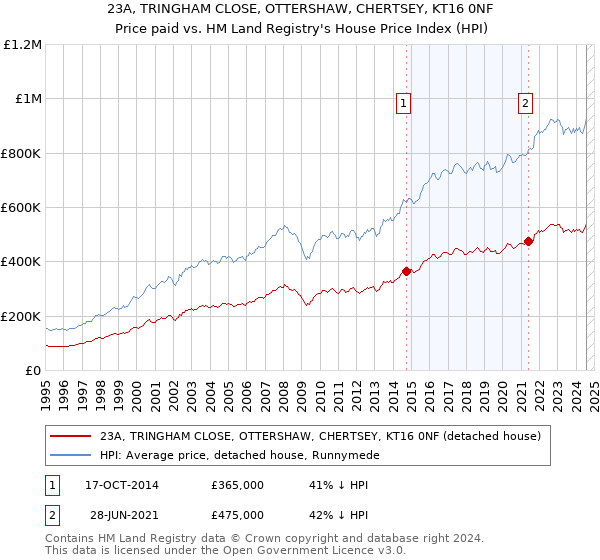 23A, TRINGHAM CLOSE, OTTERSHAW, CHERTSEY, KT16 0NF: Price paid vs HM Land Registry's House Price Index