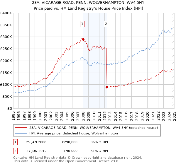 23A, VICARAGE ROAD, PENN, WOLVERHAMPTON, WV4 5HY: Price paid vs HM Land Registry's House Price Index