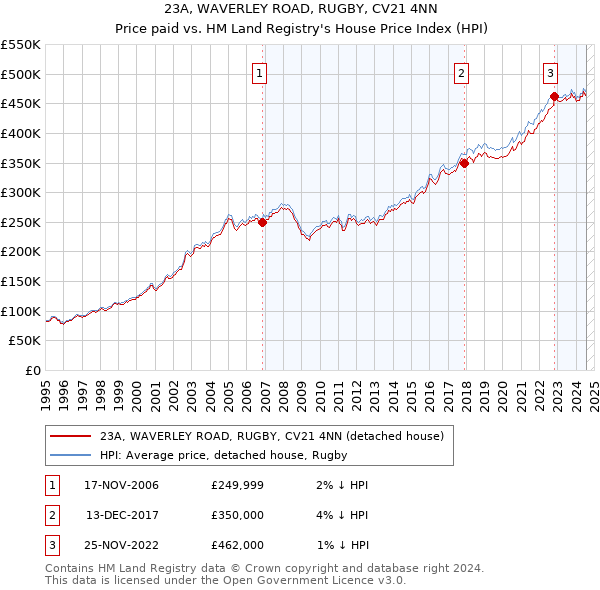 23A, WAVERLEY ROAD, RUGBY, CV21 4NN: Price paid vs HM Land Registry's House Price Index