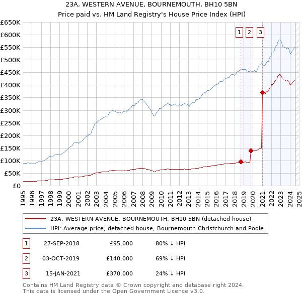 23A, WESTERN AVENUE, BOURNEMOUTH, BH10 5BN: Price paid vs HM Land Registry's House Price Index