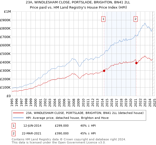 23A, WINDLESHAM CLOSE, PORTSLADE, BRIGHTON, BN41 2LL: Price paid vs HM Land Registry's House Price Index