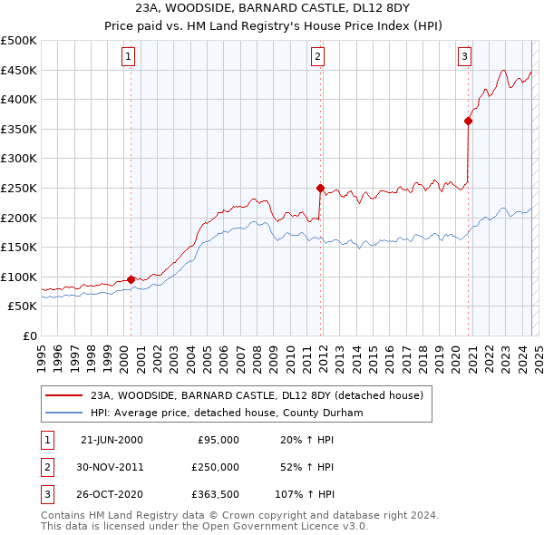 23A, WOODSIDE, BARNARD CASTLE, DL12 8DY: Price paid vs HM Land Registry's House Price Index