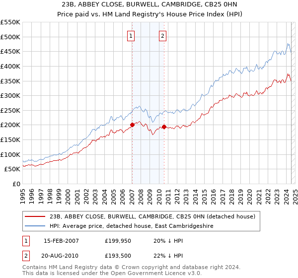 23B, ABBEY CLOSE, BURWELL, CAMBRIDGE, CB25 0HN: Price paid vs HM Land Registry's House Price Index