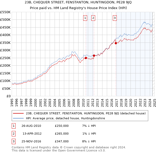 23B, CHEQUER STREET, FENSTANTON, HUNTINGDON, PE28 9JQ: Price paid vs HM Land Registry's House Price Index