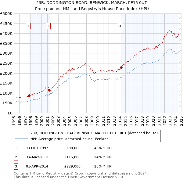 23B, DODDINGTON ROAD, BENWICK, MARCH, PE15 0UT: Price paid vs HM Land Registry's House Price Index