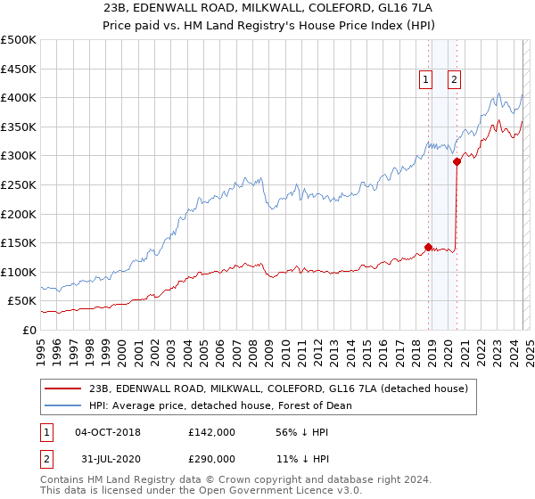 23B, EDENWALL ROAD, MILKWALL, COLEFORD, GL16 7LA: Price paid vs HM Land Registry's House Price Index