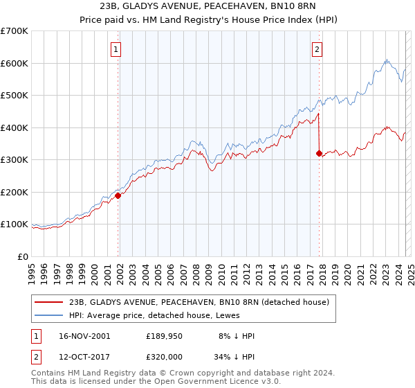 23B, GLADYS AVENUE, PEACEHAVEN, BN10 8RN: Price paid vs HM Land Registry's House Price Index