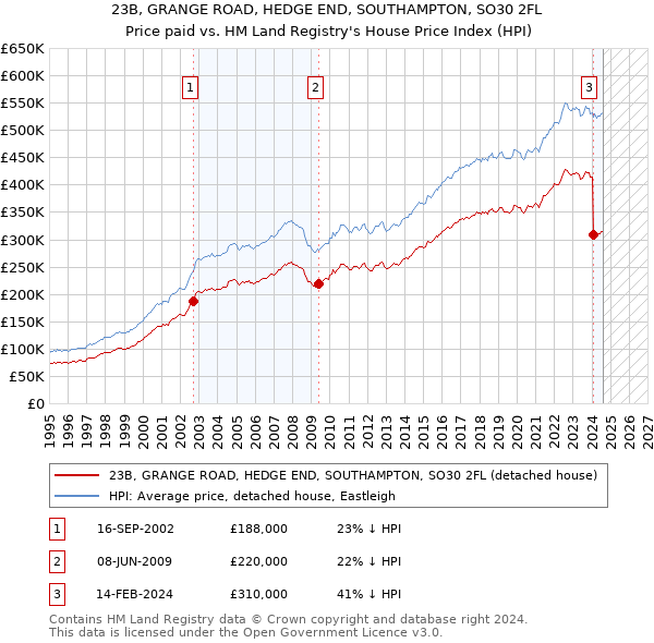 23B, GRANGE ROAD, HEDGE END, SOUTHAMPTON, SO30 2FL: Price paid vs HM Land Registry's House Price Index