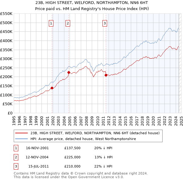 23B, HIGH STREET, WELFORD, NORTHAMPTON, NN6 6HT: Price paid vs HM Land Registry's House Price Index