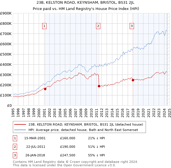 23B, KELSTON ROAD, KEYNSHAM, BRISTOL, BS31 2JL: Price paid vs HM Land Registry's House Price Index