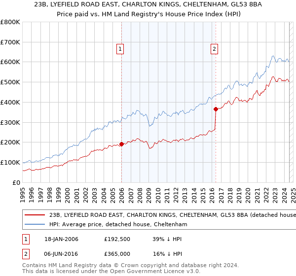 23B, LYEFIELD ROAD EAST, CHARLTON KINGS, CHELTENHAM, GL53 8BA: Price paid vs HM Land Registry's House Price Index