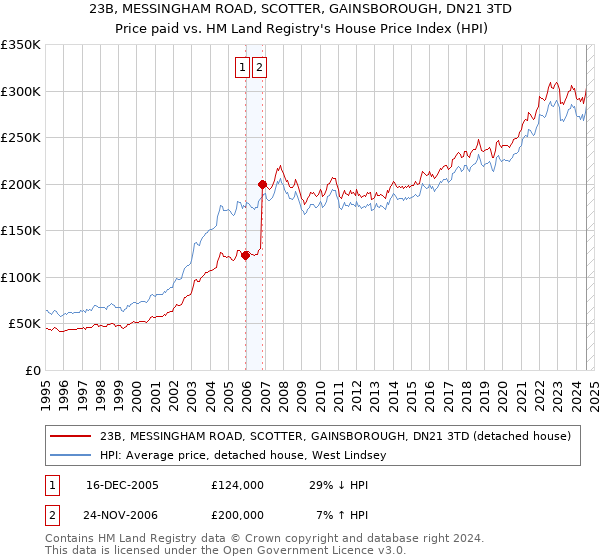 23B, MESSINGHAM ROAD, SCOTTER, GAINSBOROUGH, DN21 3TD: Price paid vs HM Land Registry's House Price Index