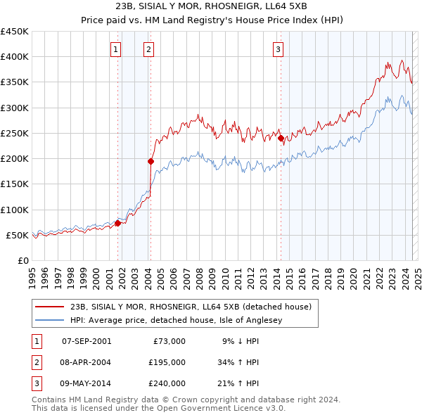 23B, SISIAL Y MOR, RHOSNEIGR, LL64 5XB: Price paid vs HM Land Registry's House Price Index