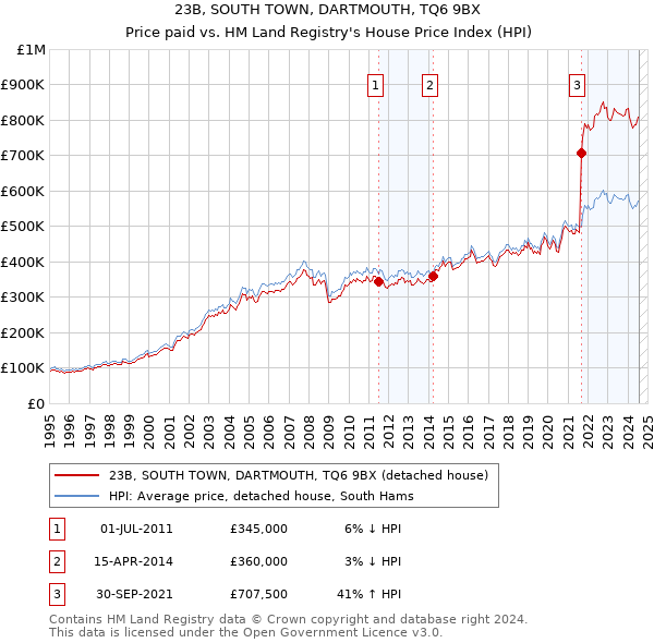 23B, SOUTH TOWN, DARTMOUTH, TQ6 9BX: Price paid vs HM Land Registry's House Price Index