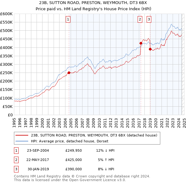 23B, SUTTON ROAD, PRESTON, WEYMOUTH, DT3 6BX: Price paid vs HM Land Registry's House Price Index