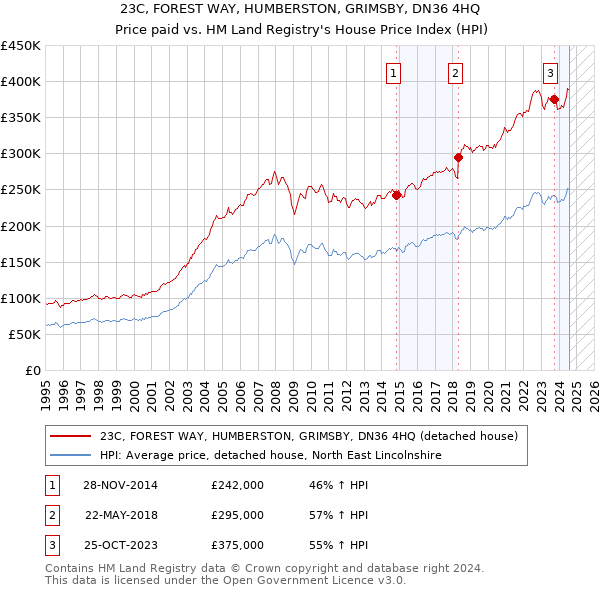 23C, FOREST WAY, HUMBERSTON, GRIMSBY, DN36 4HQ: Price paid vs HM Land Registry's House Price Index