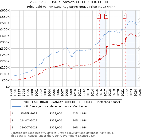 23C, PEACE ROAD, STANWAY, COLCHESTER, CO3 0HF: Price paid vs HM Land Registry's House Price Index