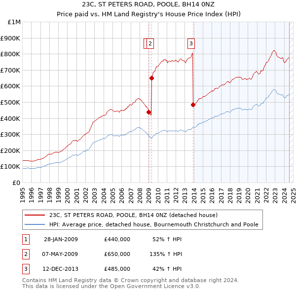 23C, ST PETERS ROAD, POOLE, BH14 0NZ: Price paid vs HM Land Registry's House Price Index