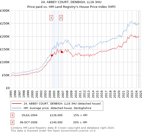 24, ABBEY COURT, DENBIGH, LL16 3HU: Price paid vs HM Land Registry's House Price Index