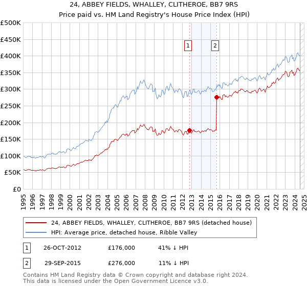 24, ABBEY FIELDS, WHALLEY, CLITHEROE, BB7 9RS: Price paid vs HM Land Registry's House Price Index