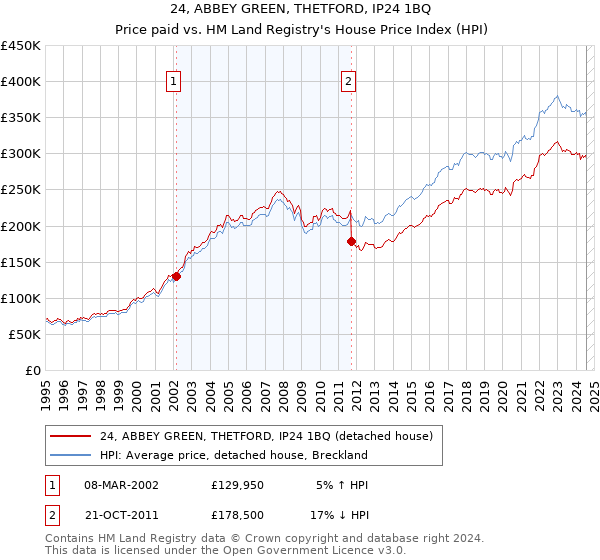 24, ABBEY GREEN, THETFORD, IP24 1BQ: Price paid vs HM Land Registry's House Price Index