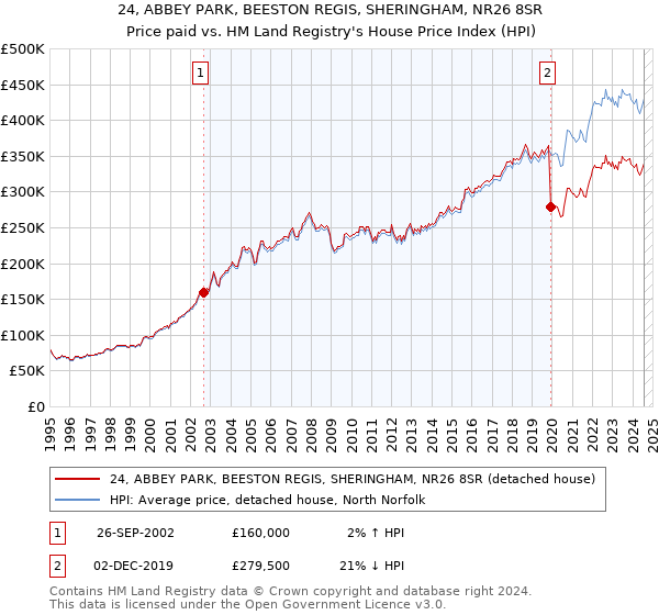 24, ABBEY PARK, BEESTON REGIS, SHERINGHAM, NR26 8SR: Price paid vs HM Land Registry's House Price Index