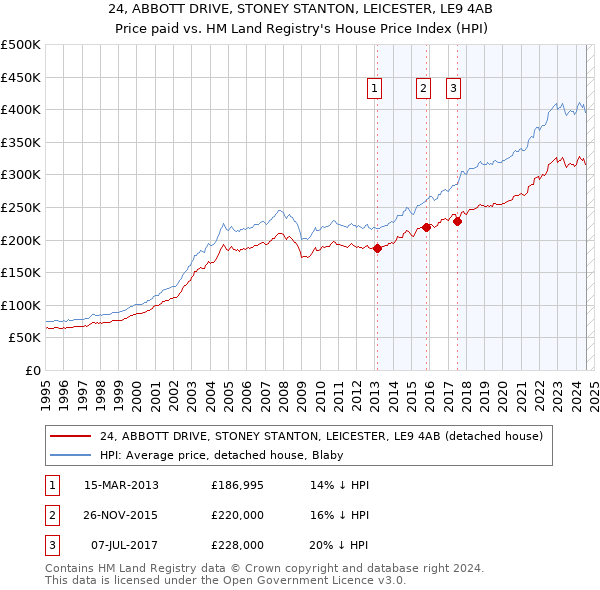 24, ABBOTT DRIVE, STONEY STANTON, LEICESTER, LE9 4AB: Price paid vs HM Land Registry's House Price Index