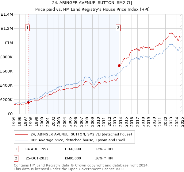 24, ABINGER AVENUE, SUTTON, SM2 7LJ: Price paid vs HM Land Registry's House Price Index