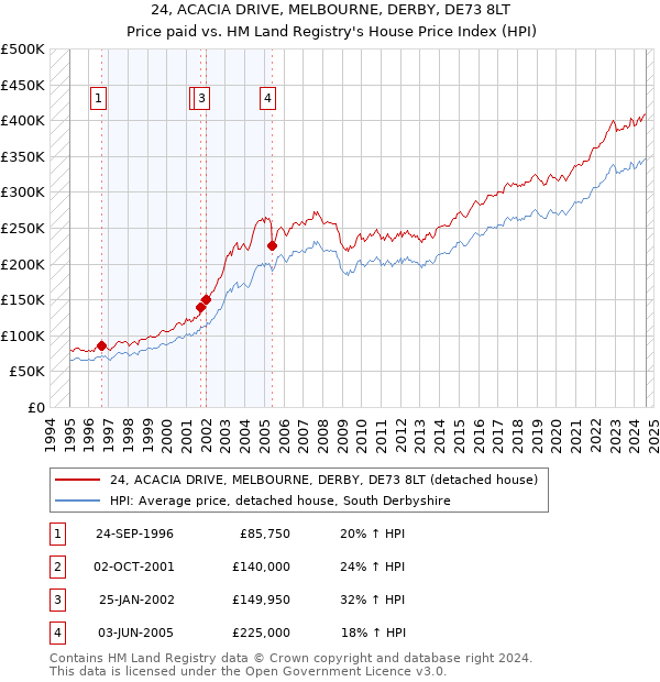 24, ACACIA DRIVE, MELBOURNE, DERBY, DE73 8LT: Price paid vs HM Land Registry's House Price Index