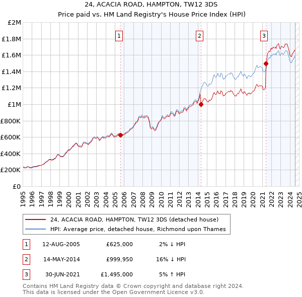 24, ACACIA ROAD, HAMPTON, TW12 3DS: Price paid vs HM Land Registry's House Price Index