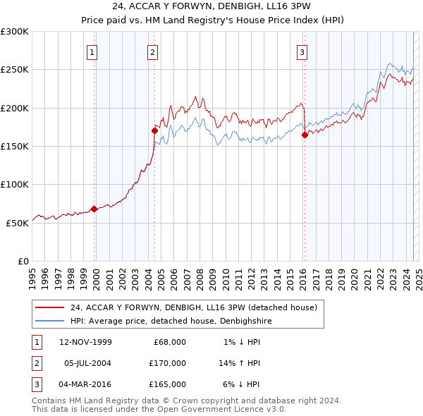 24, ACCAR Y FORWYN, DENBIGH, LL16 3PW: Price paid vs HM Land Registry's House Price Index