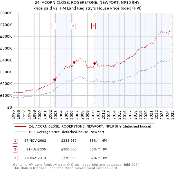 24, ACORN CLOSE, ROGERSTONE, NEWPORT, NP10 9HY: Price paid vs HM Land Registry's House Price Index