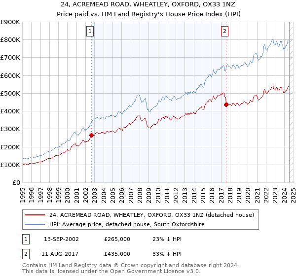 24, ACREMEAD ROAD, WHEATLEY, OXFORD, OX33 1NZ: Price paid vs HM Land Registry's House Price Index