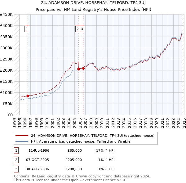 24, ADAMSON DRIVE, HORSEHAY, TELFORD, TF4 3UJ: Price paid vs HM Land Registry's House Price Index