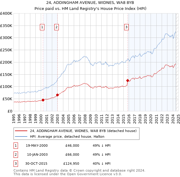 24, ADDINGHAM AVENUE, WIDNES, WA8 8YB: Price paid vs HM Land Registry's House Price Index