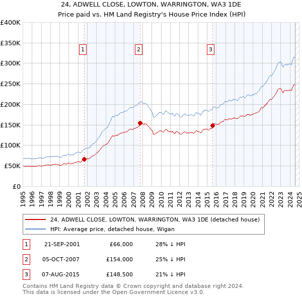 24, ADWELL CLOSE, LOWTON, WARRINGTON, WA3 1DE: Price paid vs HM Land Registry's House Price Index