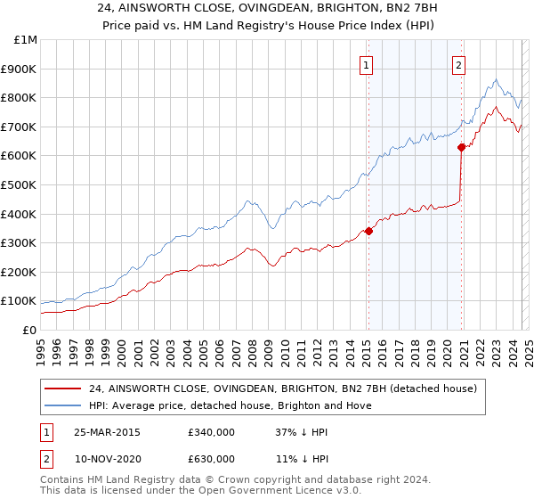 24, AINSWORTH CLOSE, OVINGDEAN, BRIGHTON, BN2 7BH: Price paid vs HM Land Registry's House Price Index