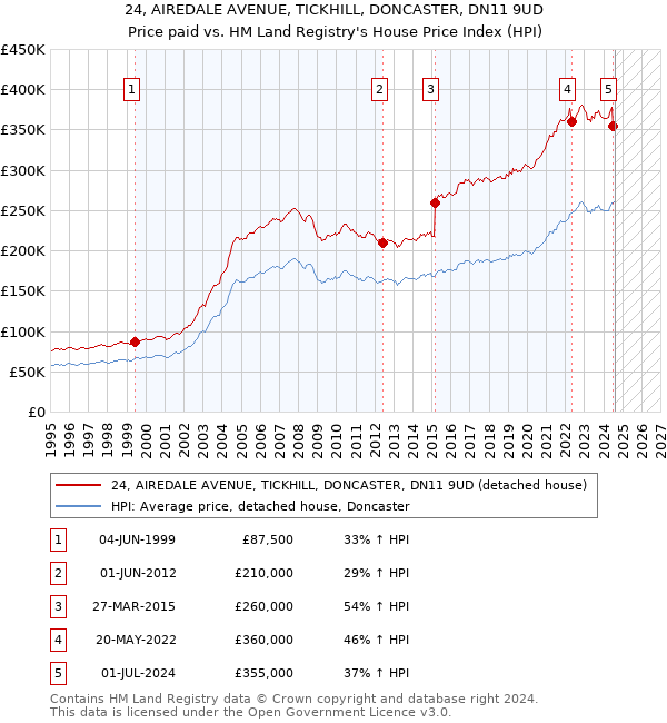 24, AIREDALE AVENUE, TICKHILL, DONCASTER, DN11 9UD: Price paid vs HM Land Registry's House Price Index