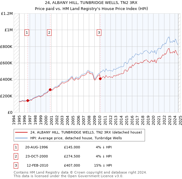 24, ALBANY HILL, TUNBRIDGE WELLS, TN2 3RX: Price paid vs HM Land Registry's House Price Index