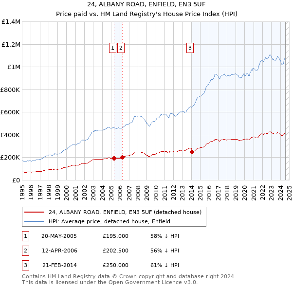 24, ALBANY ROAD, ENFIELD, EN3 5UF: Price paid vs HM Land Registry's House Price Index