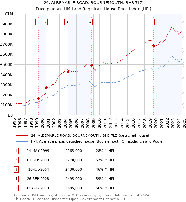 24, ALBEMARLE ROAD, BOURNEMOUTH, BH3 7LZ: Price paid vs HM Land Registry's House Price Index