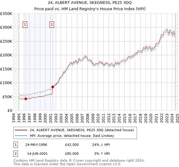 24, ALBERT AVENUE, SKEGNESS, PE25 3DQ: Price paid vs HM Land Registry's House Price Index